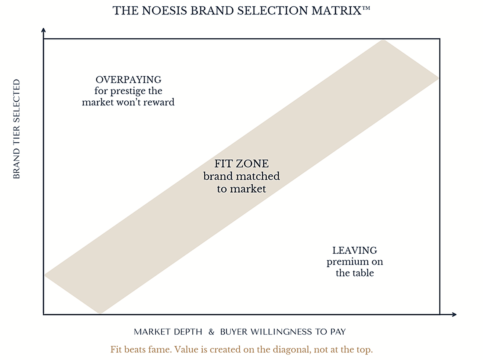 The NOESIS Brand Selection Matrix: brand tier plotted against market depth and willingness to pay, value is created on the diagonal where the two are matched