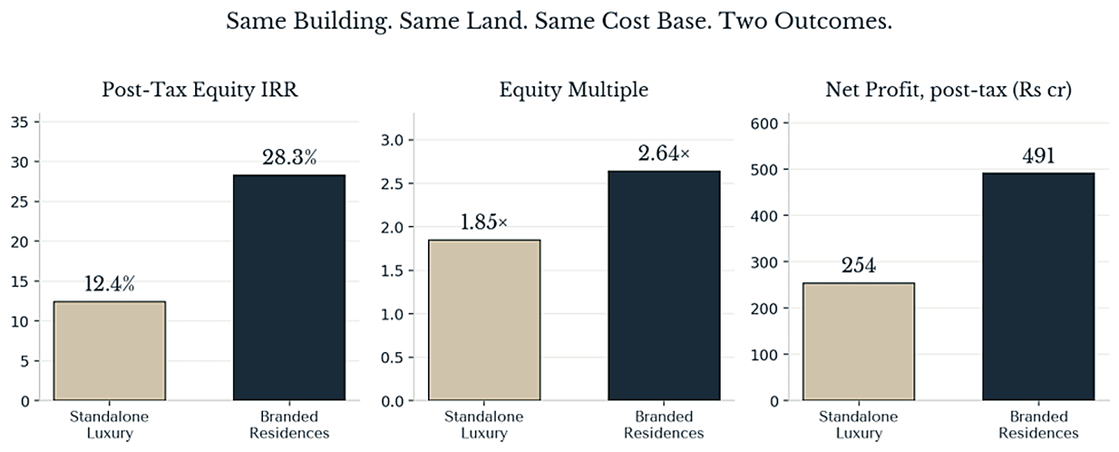 Value bridge: independent 12.4% IRR, plus 12.2 points from price premium, plus 10.1 from sales velocity, minus 6.4 from brand cost and spec, reaching a branded 28.3% against an 18% cost of equity