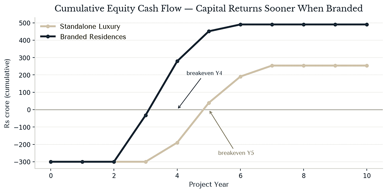 Cumulative equity cash flow: the branded scheme turns cash-positive roughly two years earlier than the independent scheme, the area between the curves is pure IRR advantage