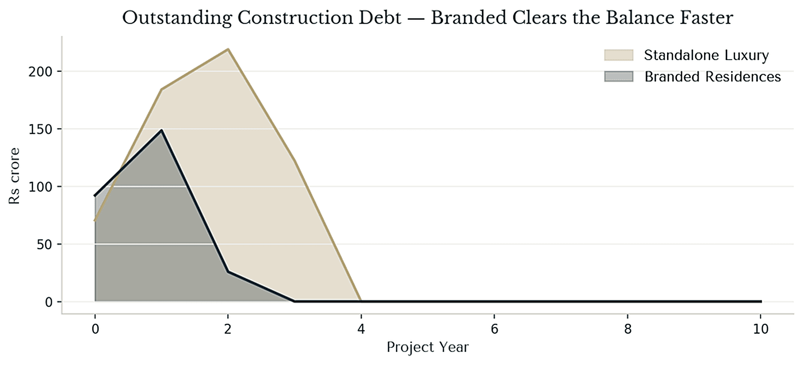 Outstanding construction debt over time: the branded scheme peaks at Rs 148 cr against Rs 219 cr for independent and repays faster as pre-sales fund the build