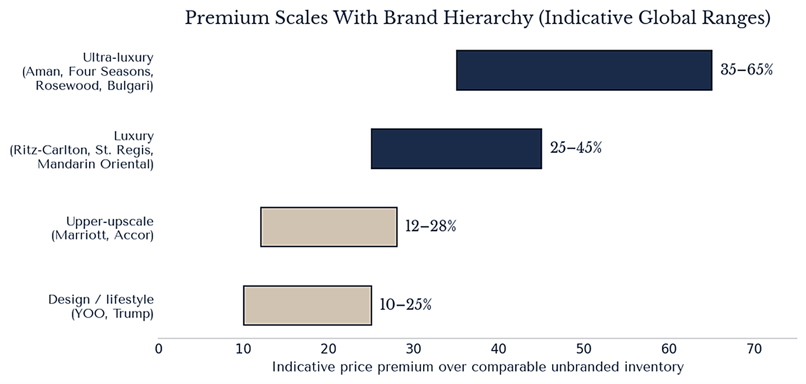 Premium scales with brand hierarchy: indicative price premium ranges across ultra-luxury, luxury and upper-upscale branded tiers versus unbranded inventory