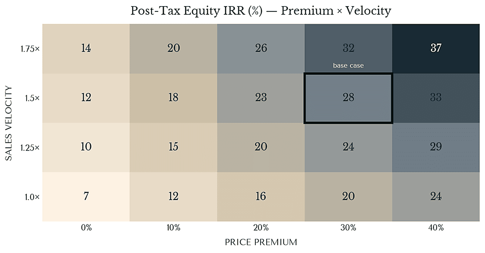 Sensitivity grid: branded equity IRR across the full range of price premium and sales velocity, only where both are strong does the structure clear an 18 percent cost of equity