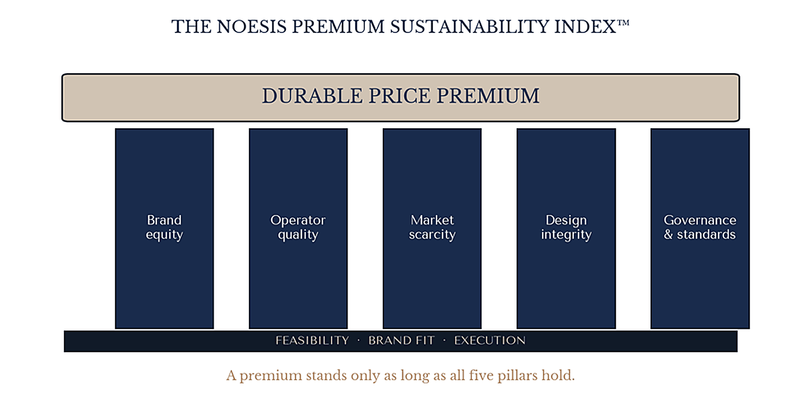 The NOESIS Premium Sustainability Index: brand equity, operator quality, market scarcity, design integrity and governance as the five pillars that decide whether a premium survives to resale