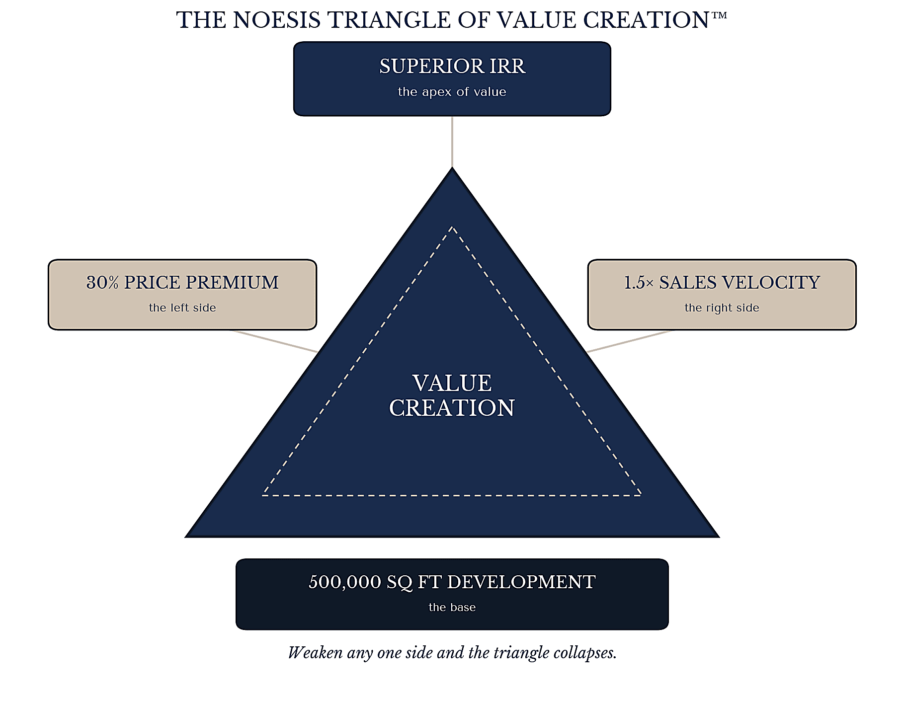 The NOESIS Triangle of Value Creation: a 500,000 sq ft development as the base, a 30% price premium on the left, 1.5x sales velocity on the right, superior IRR at the apex
