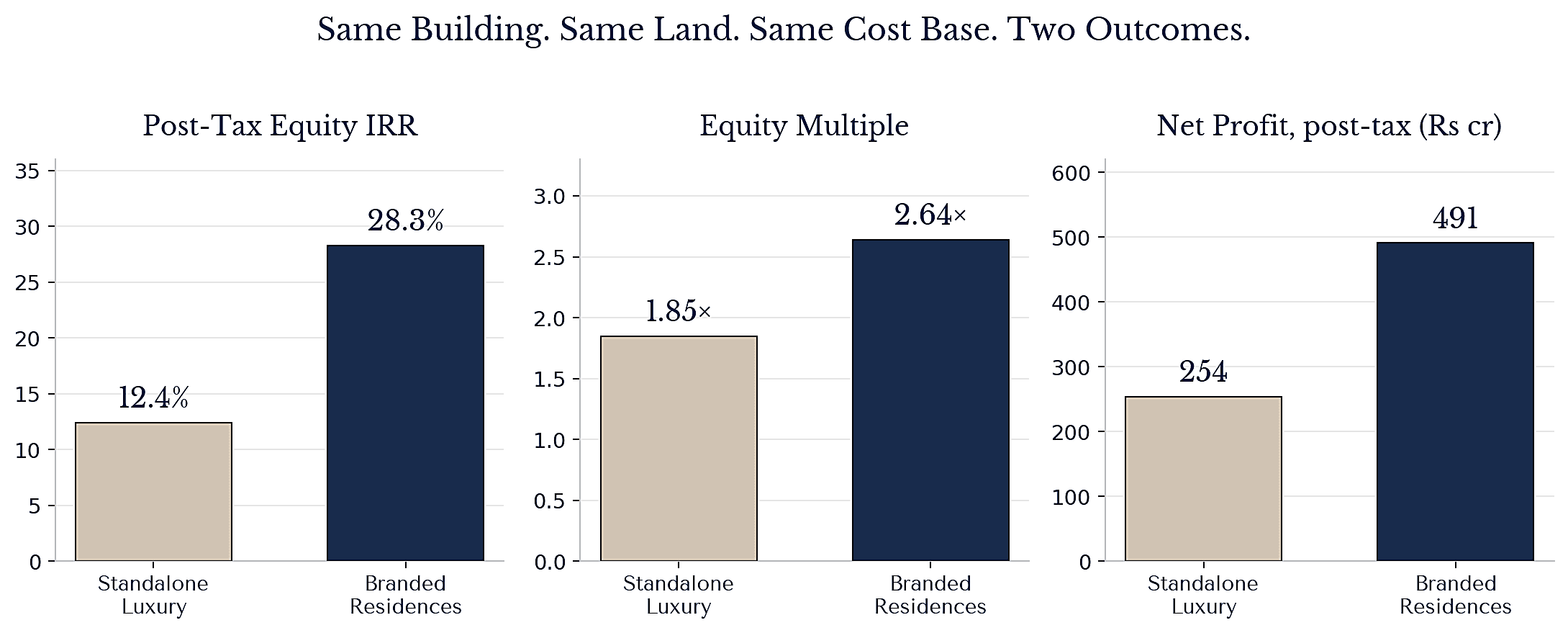 Two outcomes from one building: independent luxury earns a 12.4 percent post-tax IRR and a negative NPV, the branded residence earns 28.3 percent and a positive NPV